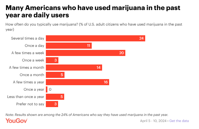 YouGov cannabis survey results from April 2024